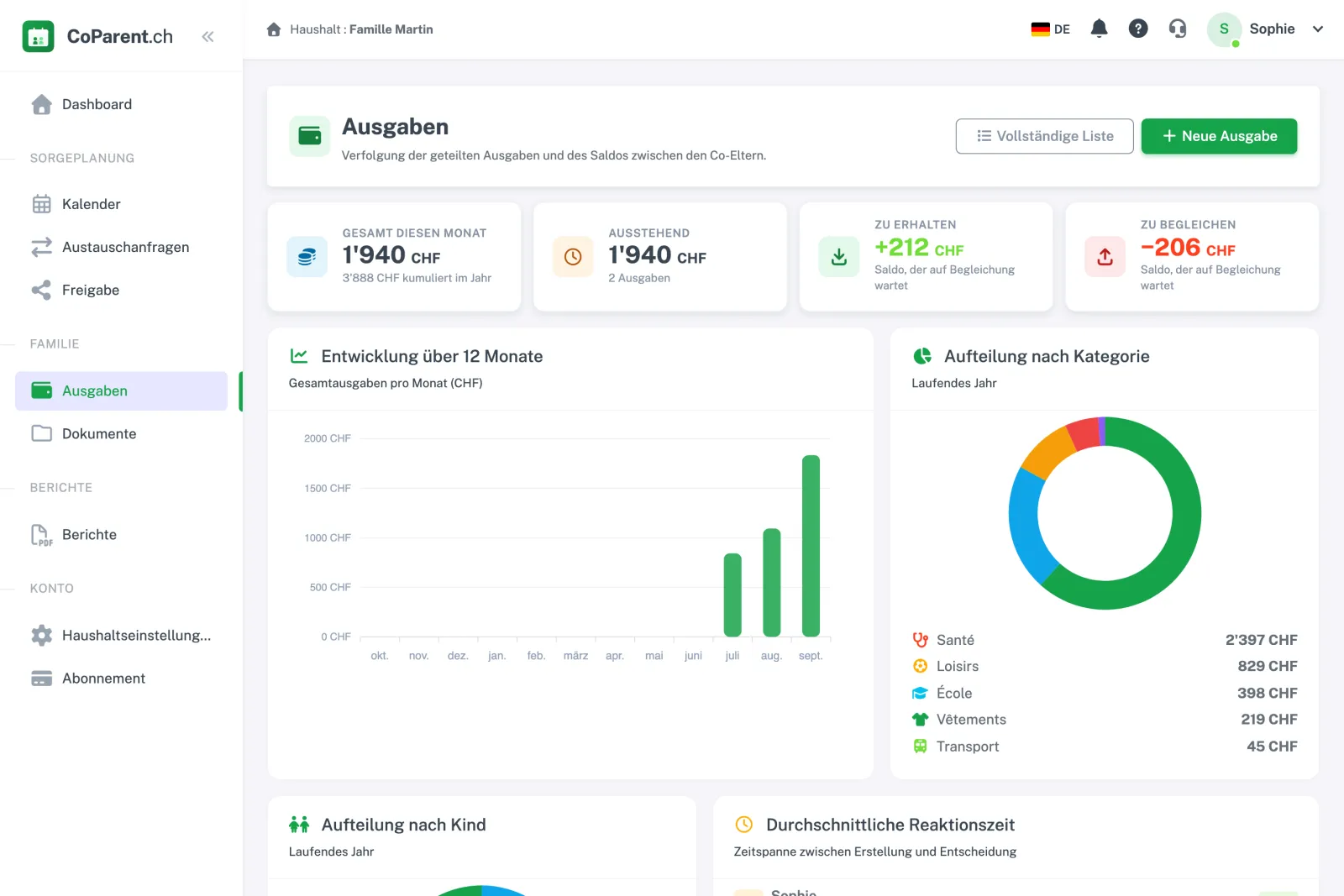 Ausgaben-Dashboard: Monatssumme, ausstehende Beträge, zu erhaltender und zu zahlender Saldo, 12-Monats-Diagramm und Aufteilung nach Kategorie.