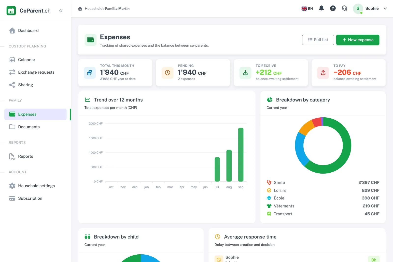 Expenses dashboard: monthly total, pending amounts, balance to receive and to pay, 12-month chart and split by category.