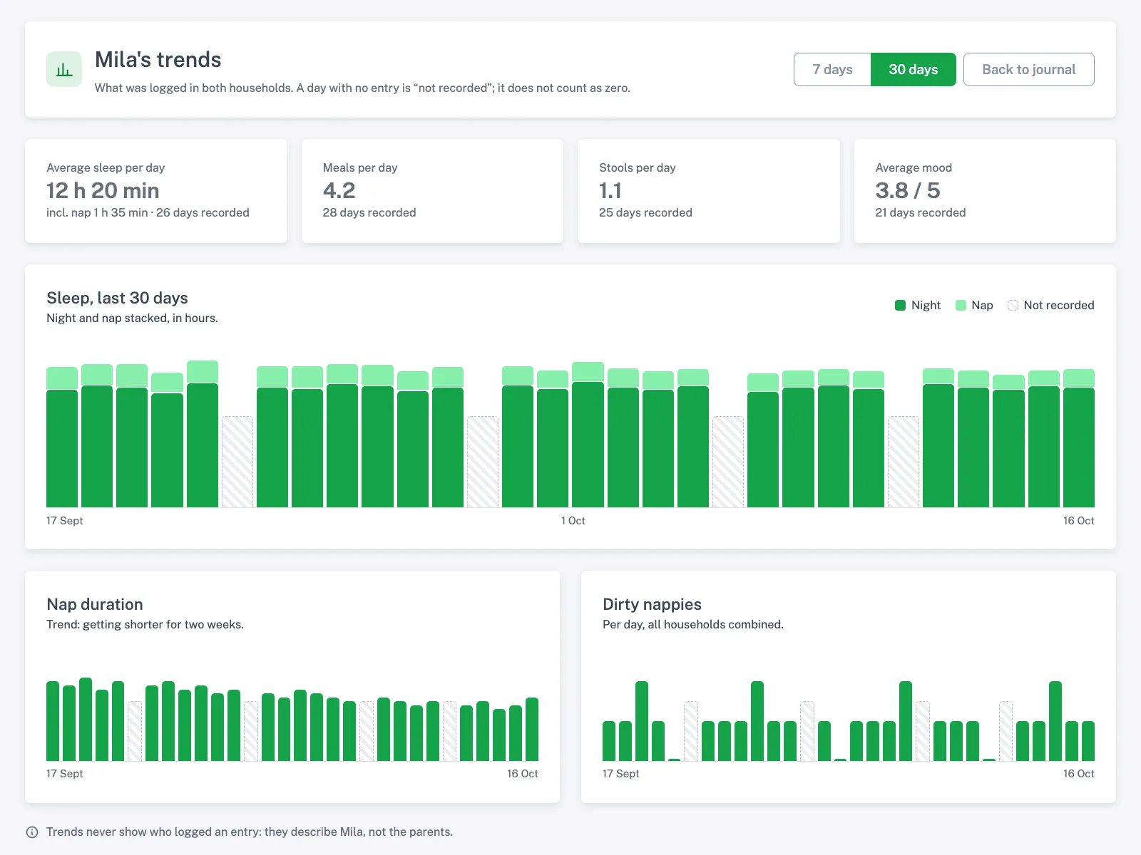 Mock-up of the Child journal trends: sleep, naps, meals and mood over 7 and 30 days.
